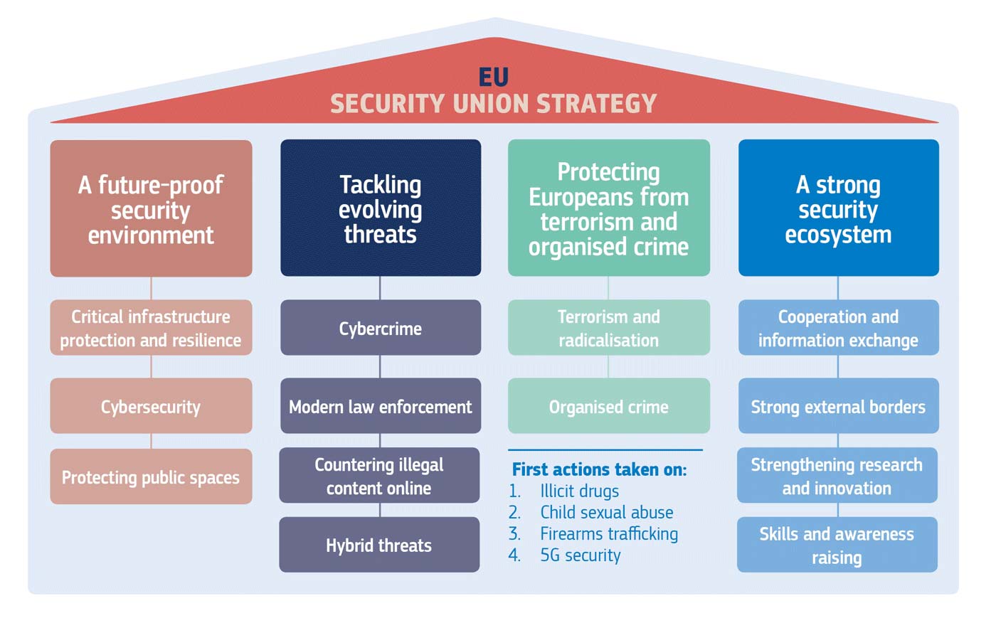 New European Union Security Strategy – EU-HYBNET